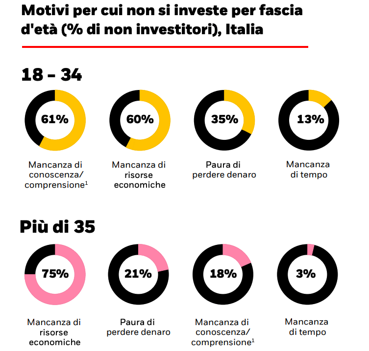 Motivi per cui si investe per fascia d'età