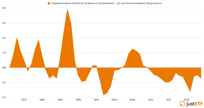 MSCI World ex USA vs MSCI World: 3 year rolling returns (1972-2024)