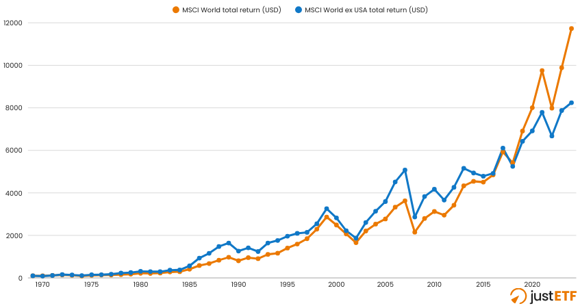 MSCI World ex USA vs MSCI World Total Returns (1970-2024)