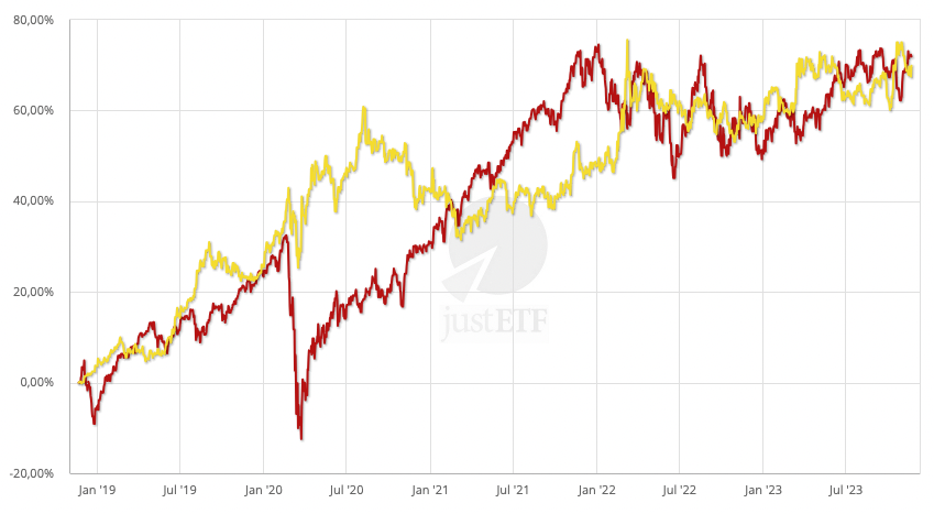 Negative Korrelation von Gold zu Aktien oft zu beobachten