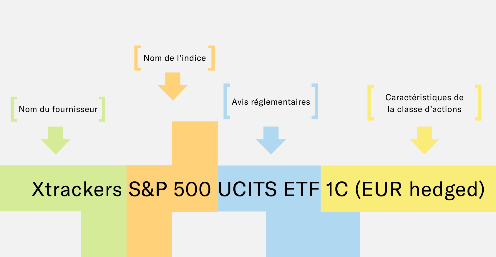 Structure du nom d'un ETF
