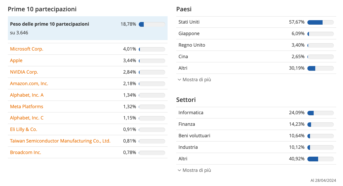 Partecipazioni nel FTSE All World