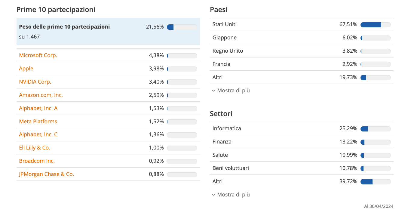 Partecipazioni nel MSCI World
