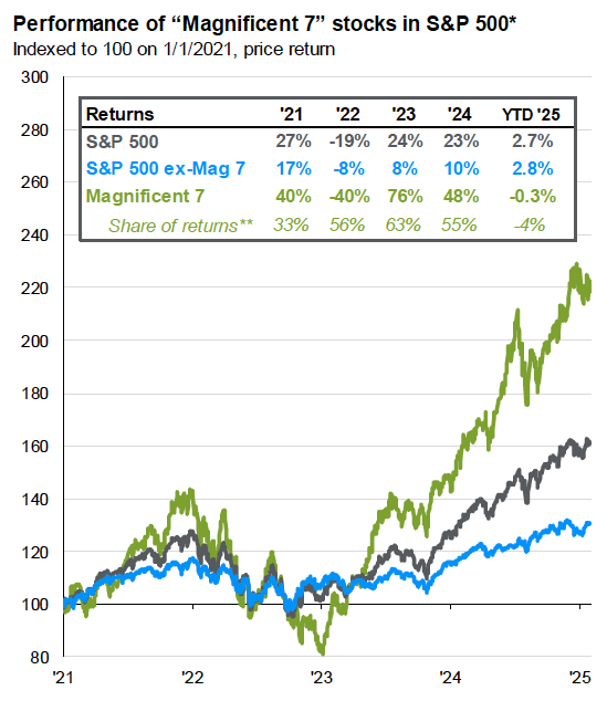 Performance of Magnificent 7 stocks in S&P 500