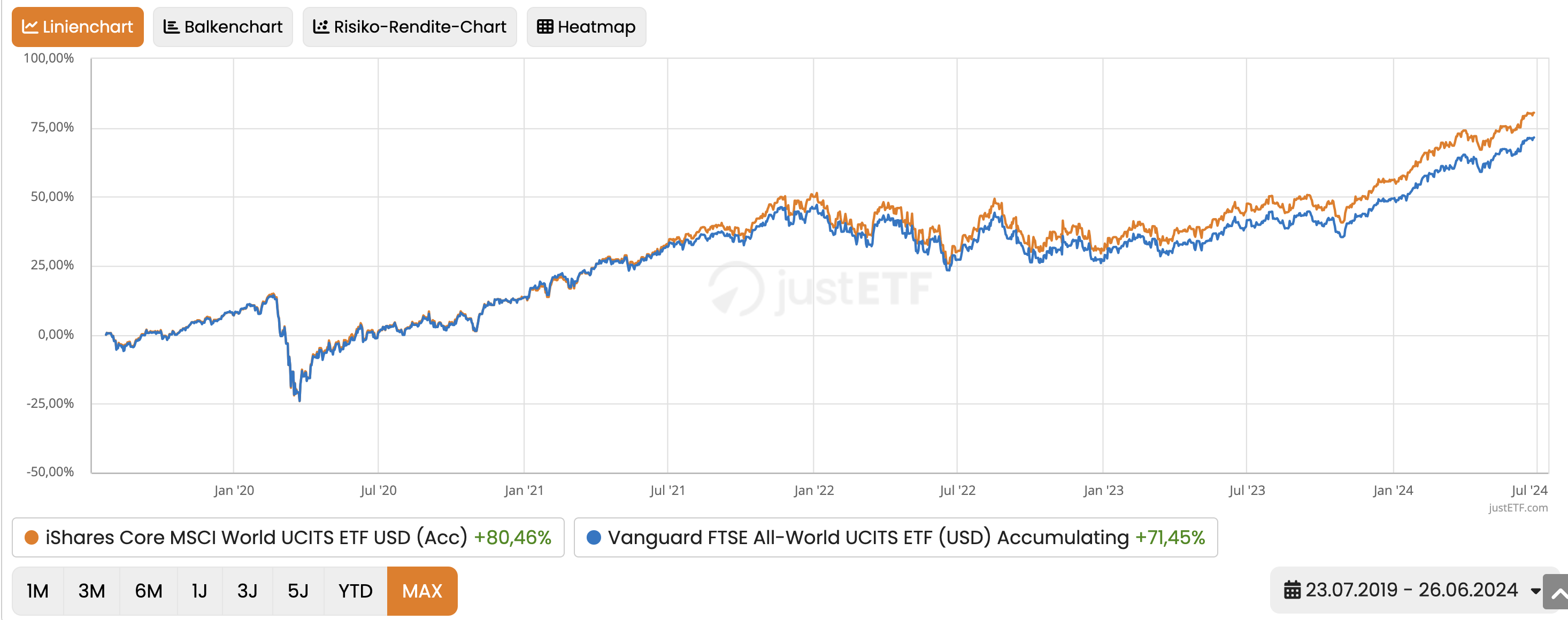 Msci World Oder Ftse All World Welcher Etf Ist Besser