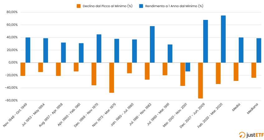 Rendimenti S&P 500 nei periodi recessivi