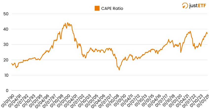 S&P 500 P/E ratio 1990-2025