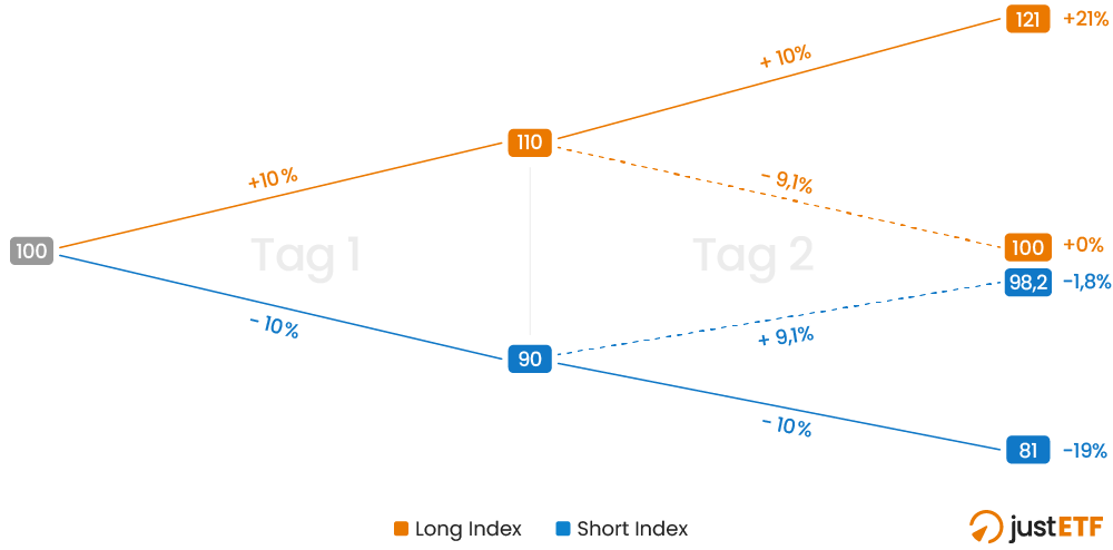 Pfadabhängigkeit von Short ETFs Pfadabhängigkeit von Short und Leveraged ETFs