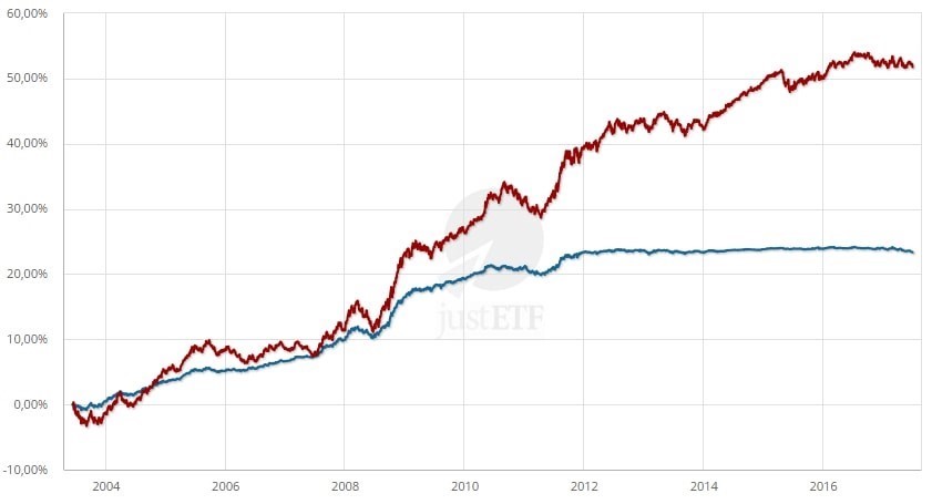 ETF su titoli di stato a breve vs. a lungo termine