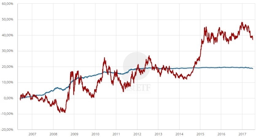 ETF su titoli di stato a breve in Euro vs. in moneta estera