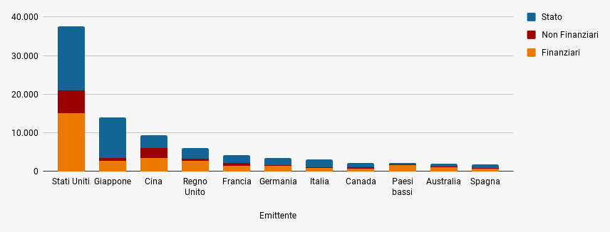Titoli di debito in essere Trim3 2016 in miliardi di USD