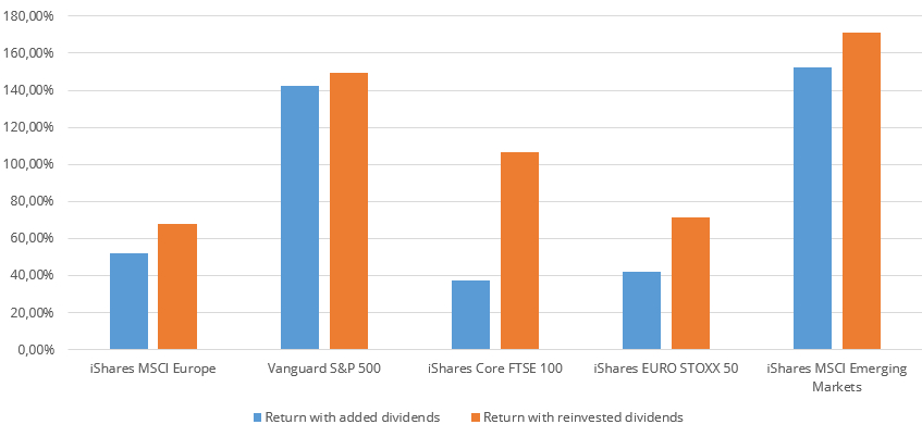 Return differences in distributing ETFs caused by the calculation method