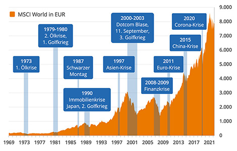 MSCI World trotzt Krisen