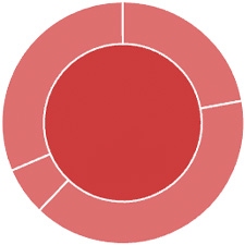 Dividendenaristokraten Regionen BIP
