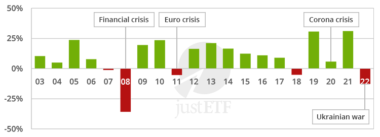 20 Years In Retrospect What Would Be The Value Of My Portfolio Today Justetf