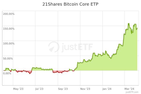 21shares bitcoin etp price