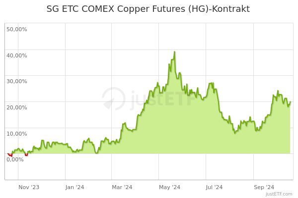 Copper 2025 futures hg