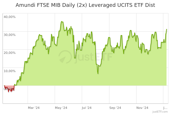 Ftse on sale mib isin