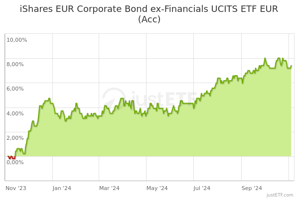 IShares EUR Corporate Bond Ex-Financials UCITS ETF EUR (Acc) | A3DLEH ...