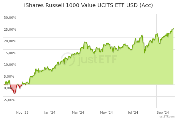 Ishares russell deals 1000