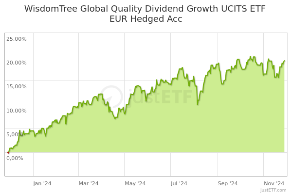 WisdomTree Global Quality Dividend Growth UCITS ETF EUR Hedged Acc ...