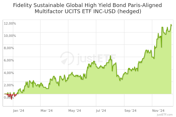 Fidelity Sustainable Global High Yield Bond Paris-Aligned Multifactor ...