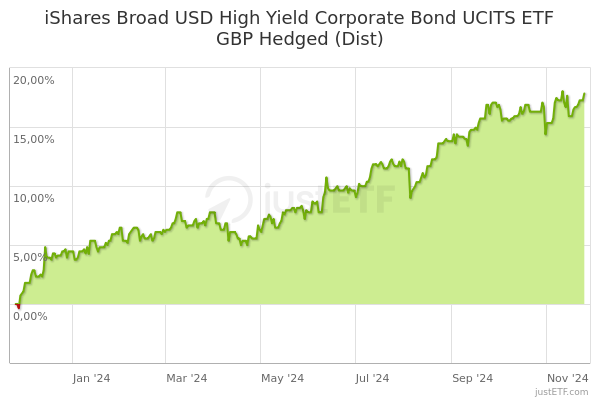 IShares Broad USD High Yield Corporate Bond UCITS ETF GBP Hedged (Dist ...