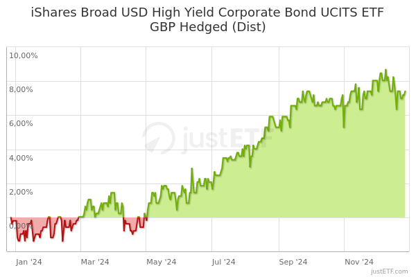 IShares Broad USD High Yield Corporate Bond UCITS ETF GBP Hedged (Dist ...