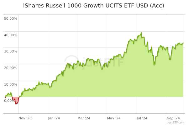 Russell growth deals etf