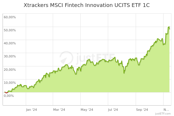 bmo msci fintech innovation index etf