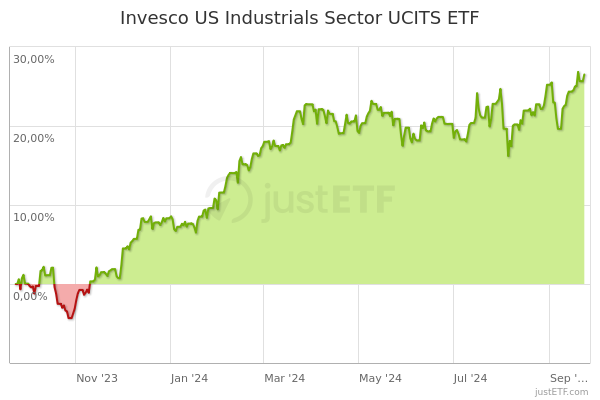 Invesco US