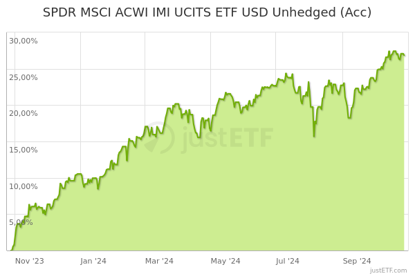 Msci Acwi Imi Etf