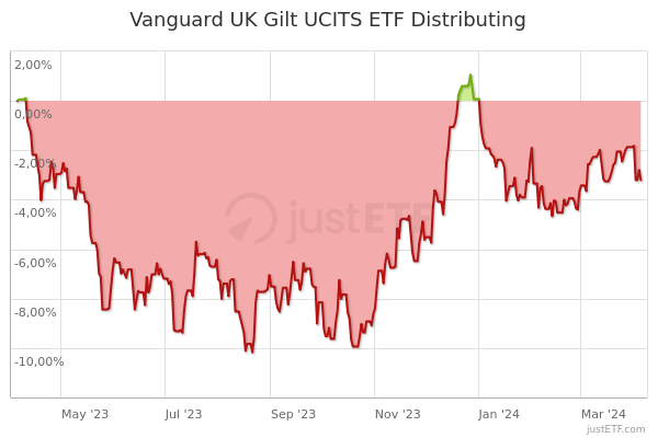 Vanguard UK Gilt UCITS ETF Distributing | VGOV | IE00B42WWV65