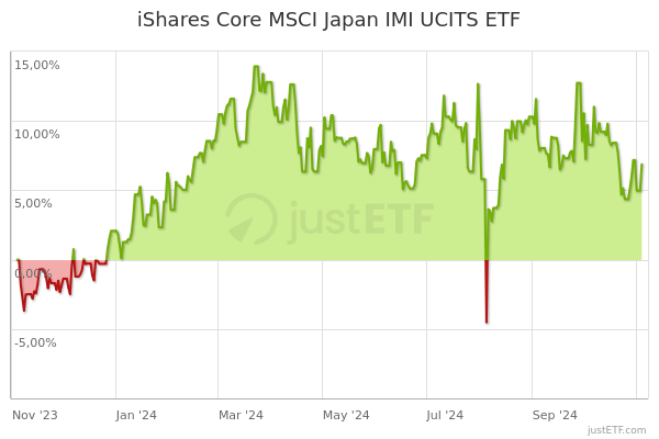 IShares Core MSCI Japan IMI UCITS ETF | SJPA | IE00B4L5YX21