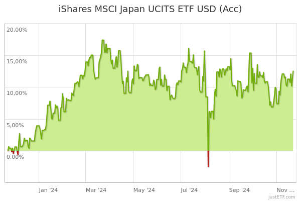 IShares MSCI Japan UCITS ETF USD (Acc) | CSJP | IE00B53QDK08