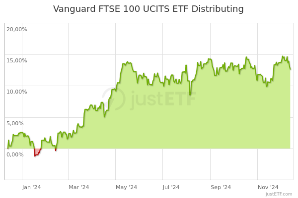 Vanguard FTSE 100 UCITS ETF Distributing | VUKE | IE00B810Q511