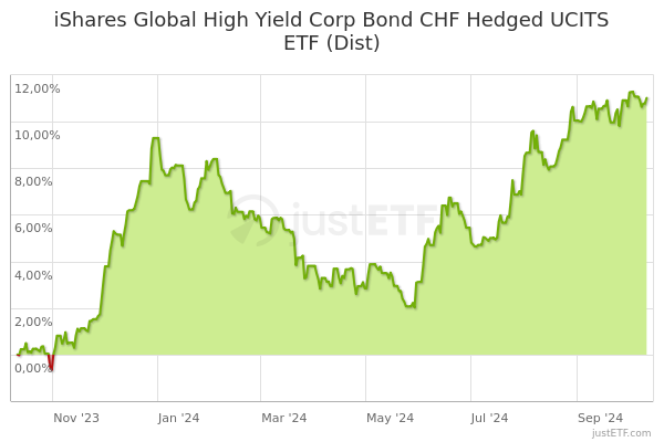 Ishares High Yield Bond