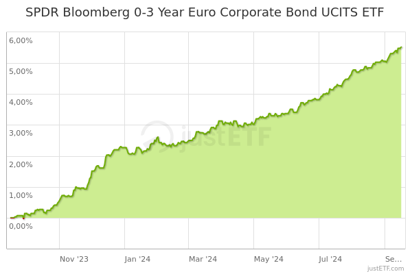 chart_IE00BC7GZW19_EUR.png