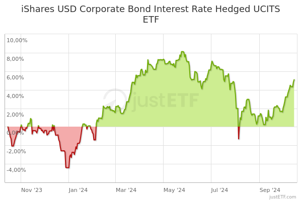 Ishares Interest Rate Hedged High Yield Bond Etf