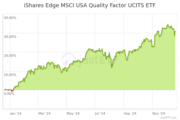 IShares Edge MSCI USA Quality Factor UCITS ETF | A2AP34 | IE00BD1F4L37