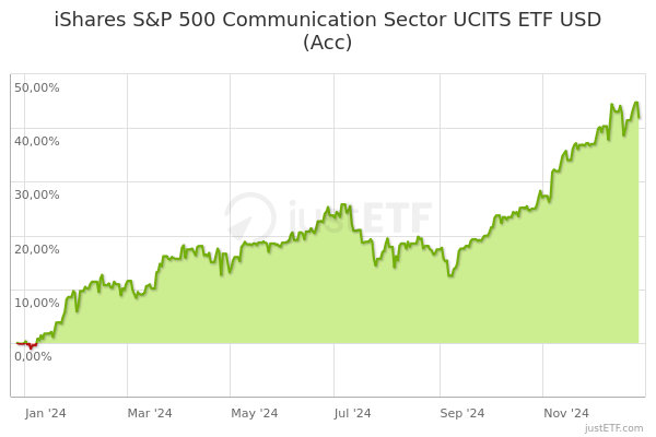 IShares S&P 500 Communication Sector UCITS ETF USD (Acc) | IUCM ...