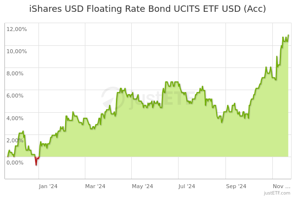 Floating Rate Etf Ishares