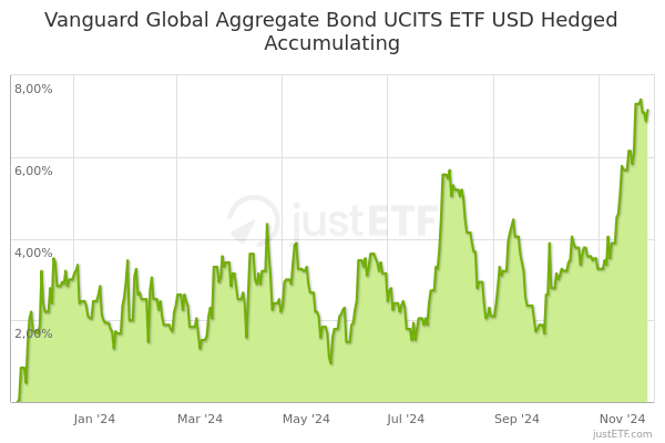 vanguard-global-aggregate-bond-ucits-etf-usd-hedged-accumulating-vagu