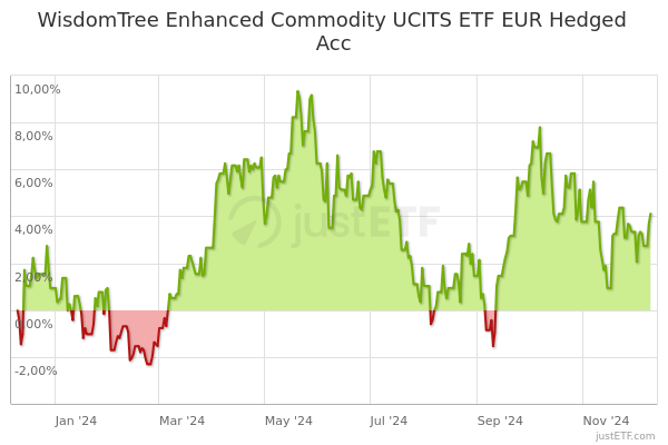 WisdomTree Enhanced Commodity UCITS ETF EUR Hedged Acc | A2JQ0F ...