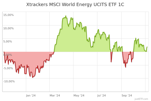 Xtrackers MSCI World Energy UCITS ETF 1C | 31699258 | IE00BM67HM91