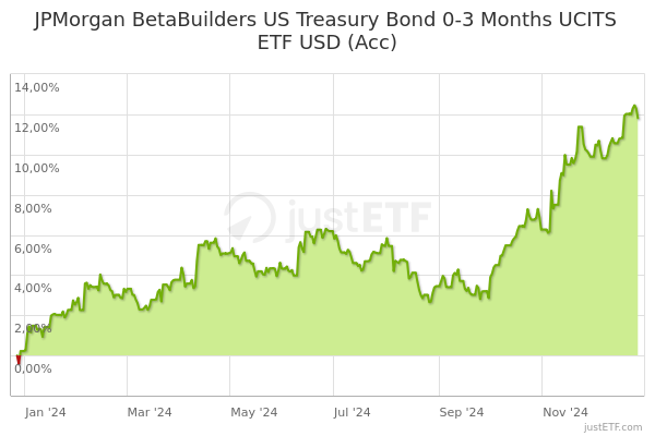 JPMorgan BetaBuilders US Treasury Bond 0-3 Months UCITS ETF USD (Acc ...