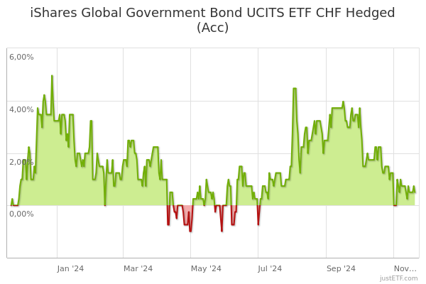 Ishares Government Bond