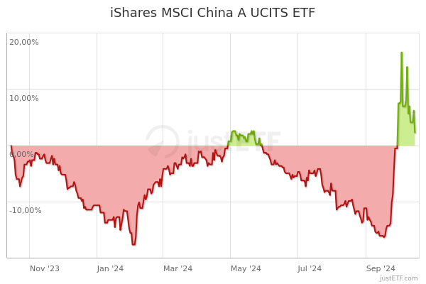 Ishare Msci China A Etf