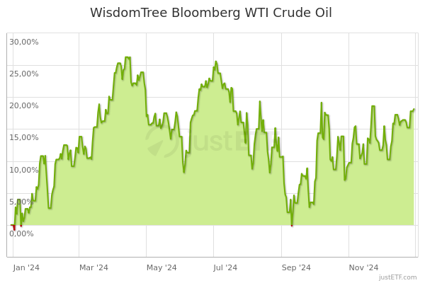 Wti bloomberg deals