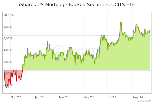 Us Mortgage Backed Securities Index